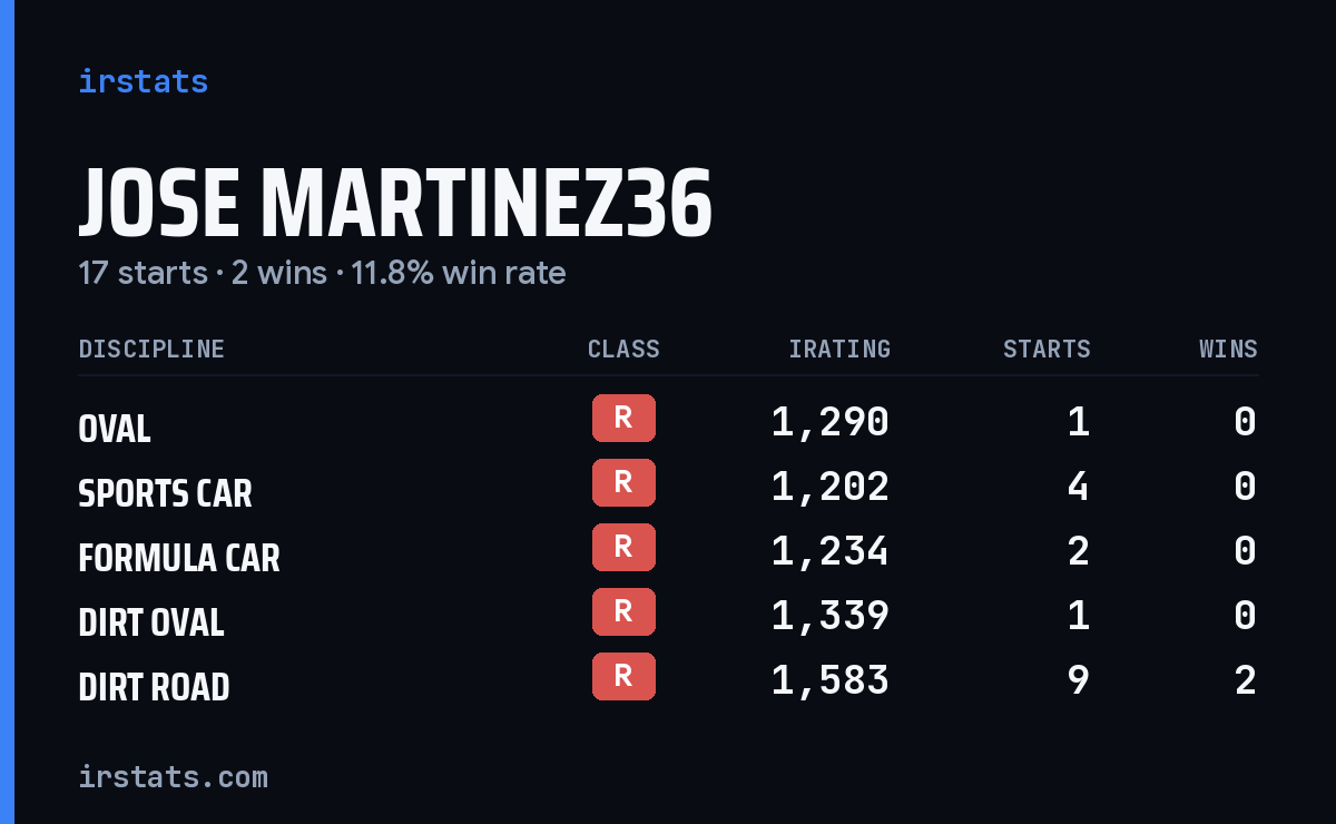 Jose Martinez36 iRacing stats card