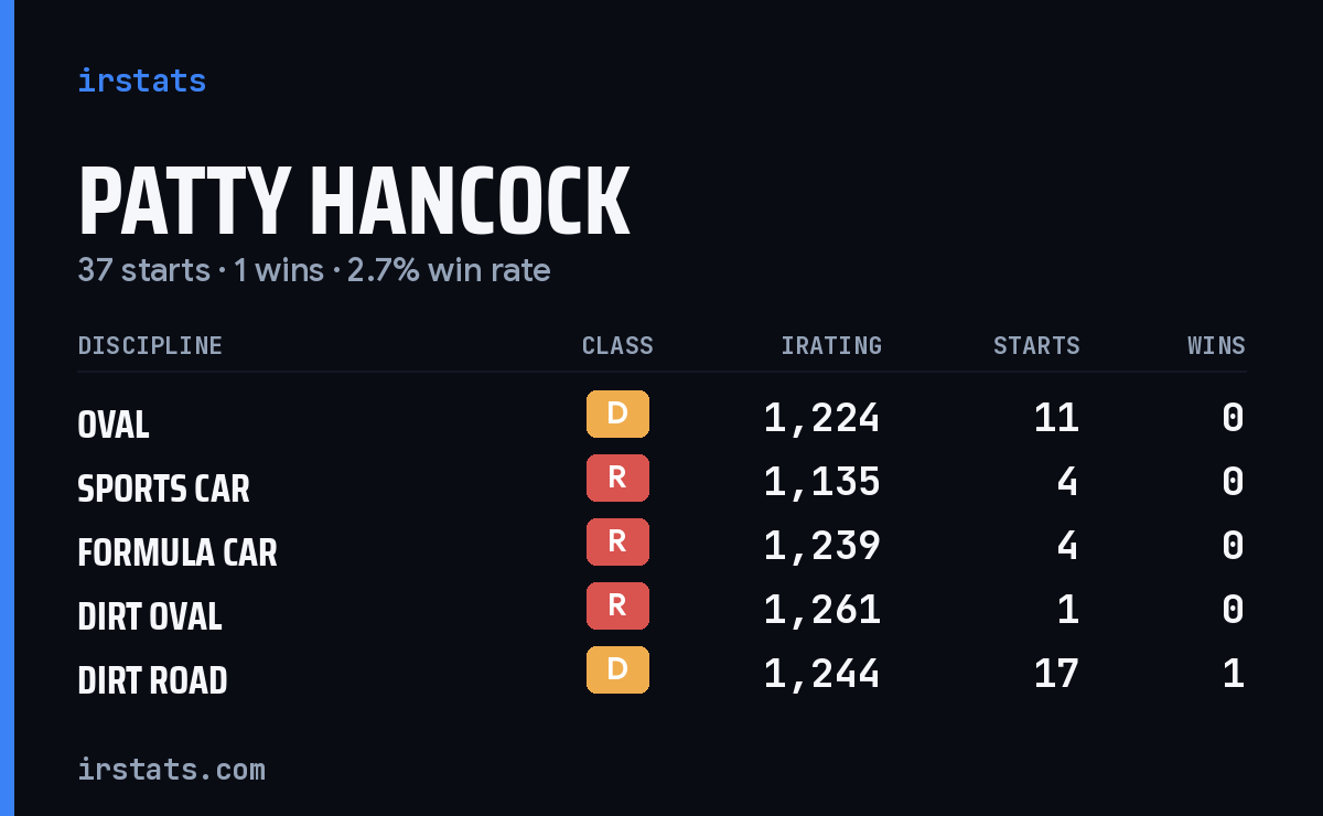 Patty Hancock iRacing stats card