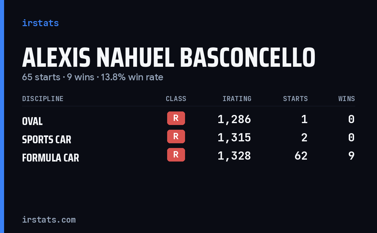 Alexis Nahuel Basconcello iRacing stats card