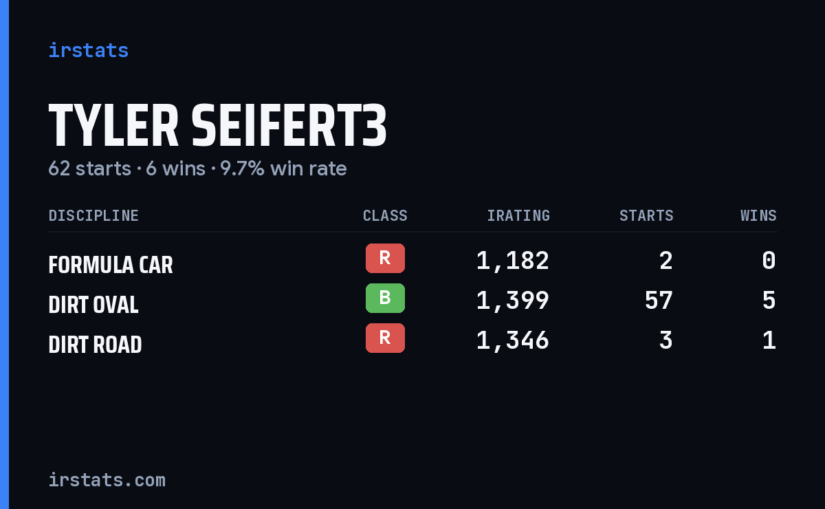 Tyler Seifert3 iRacing stats card