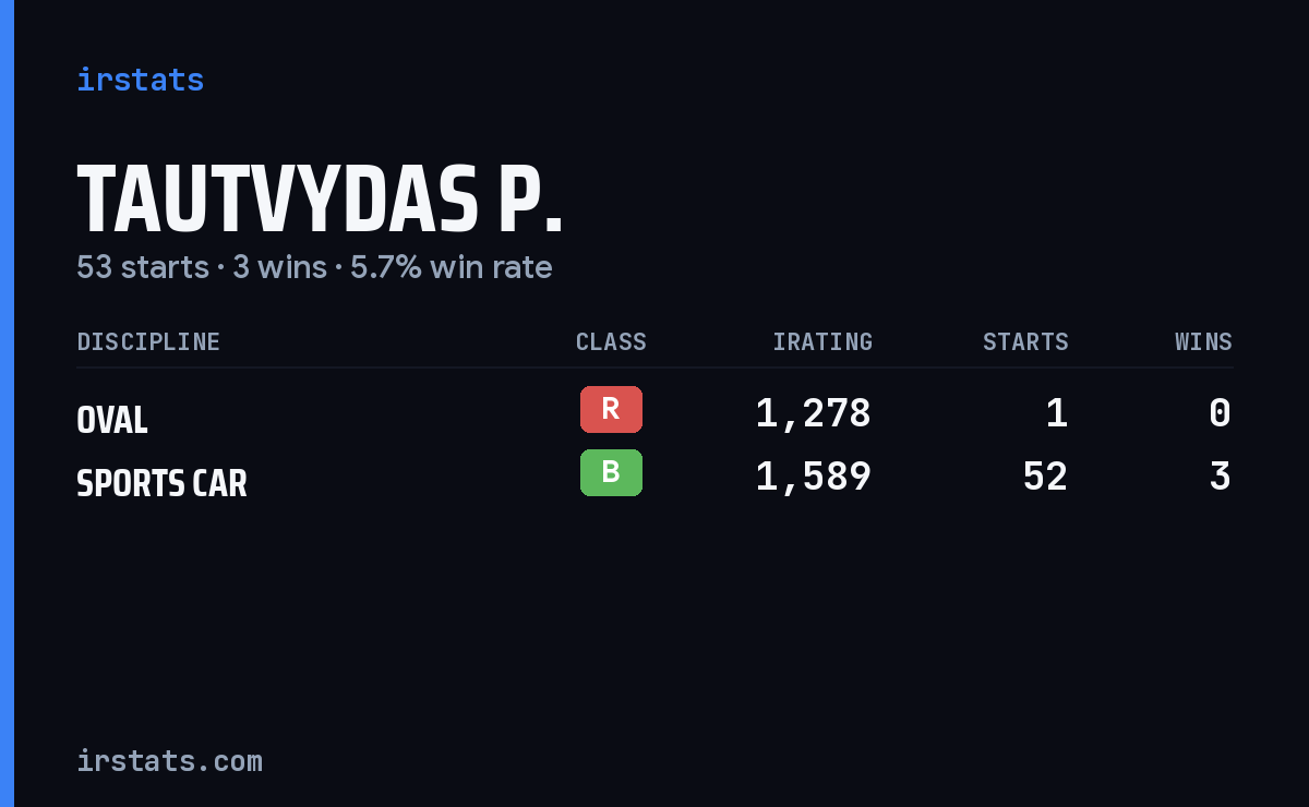 Tautvydas P. iRacing stats card