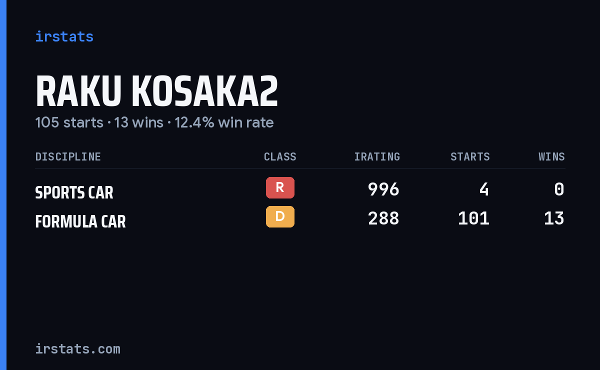 Raku Kosaka2 iRacing stats card