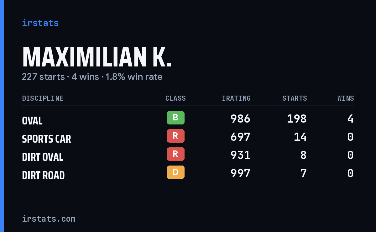 Maximilian K. iRacing stats card
