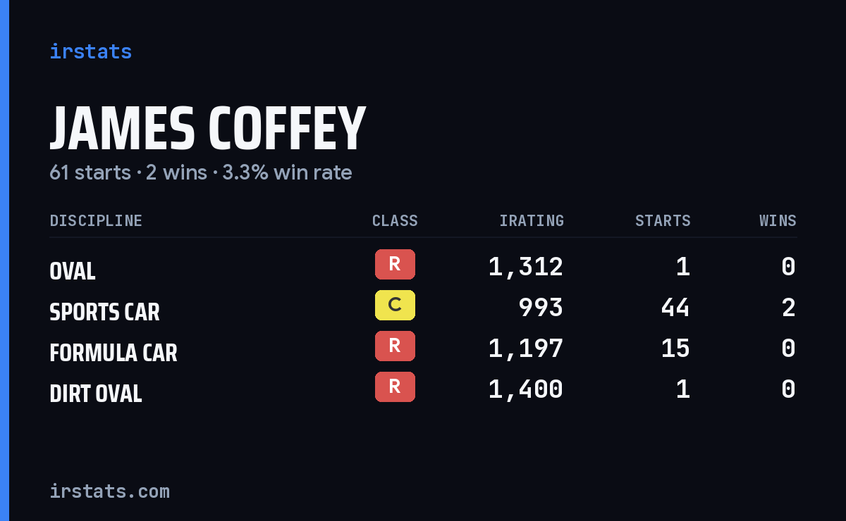 James Coffey iRacing stats card