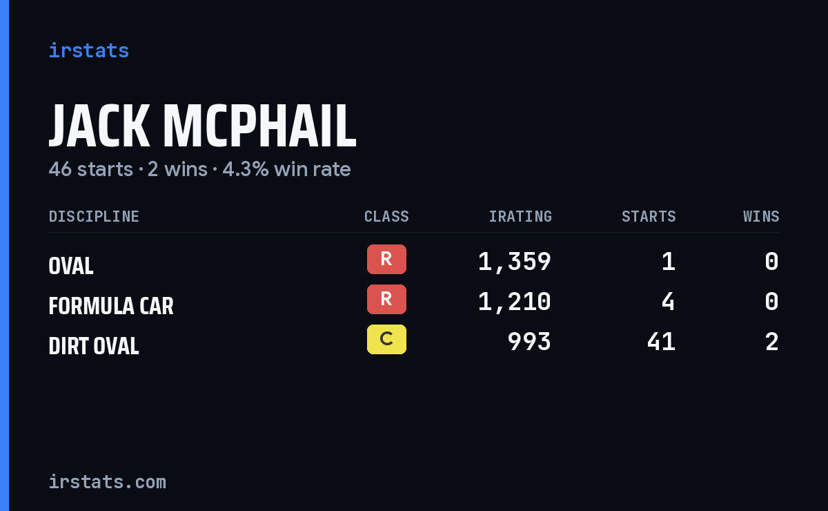 Jack Mcphail iRacing stats card