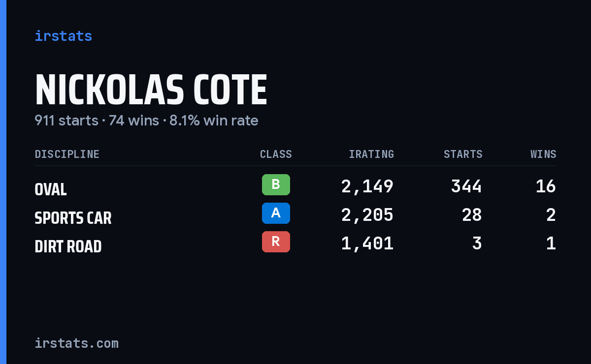 Nickolas Cote iRacing stats card