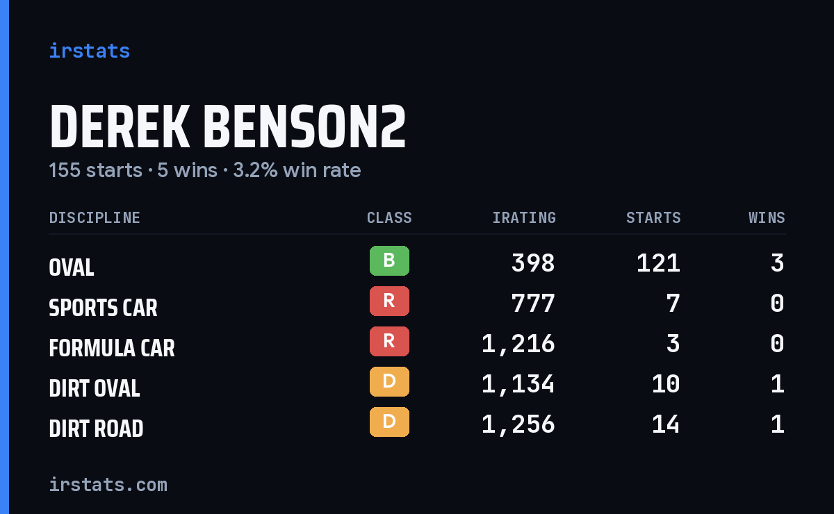 Derek Benson2 iRacing stats card