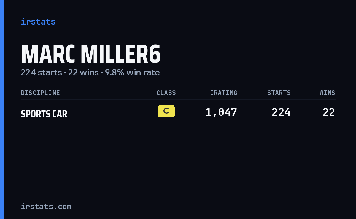 Marc Miller6 iRacing stats card