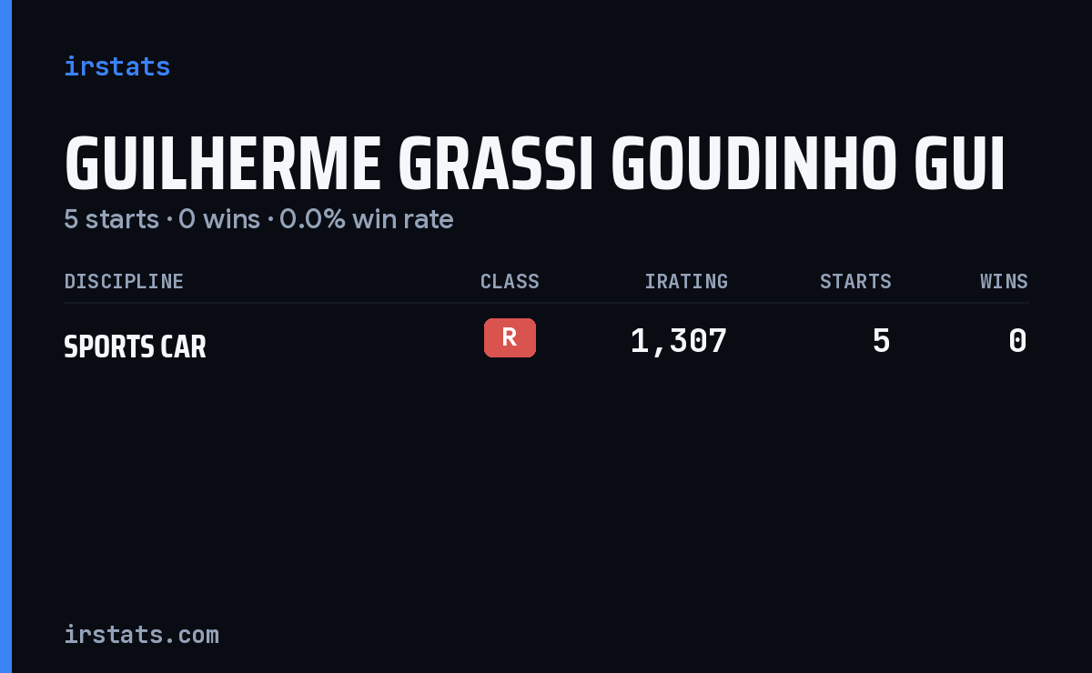 Guilherme Grassi Goudinho Gui iRacing stats card