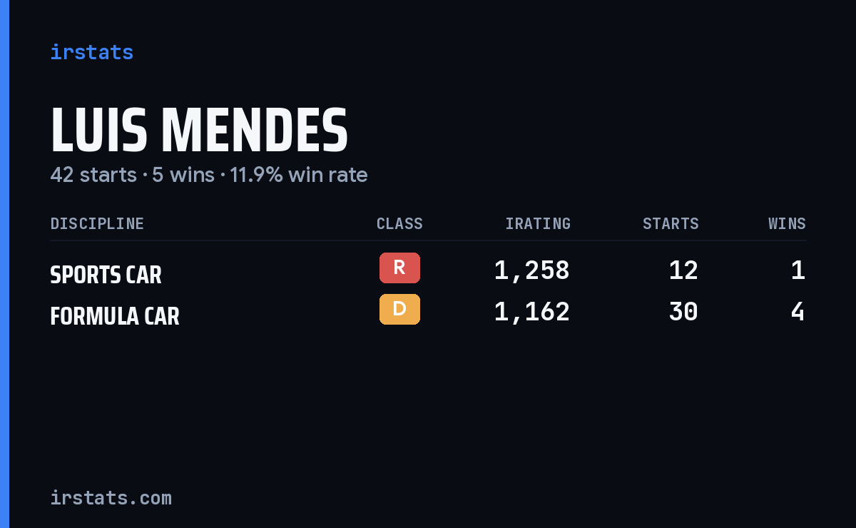 Luis Mendes iRacing stats card