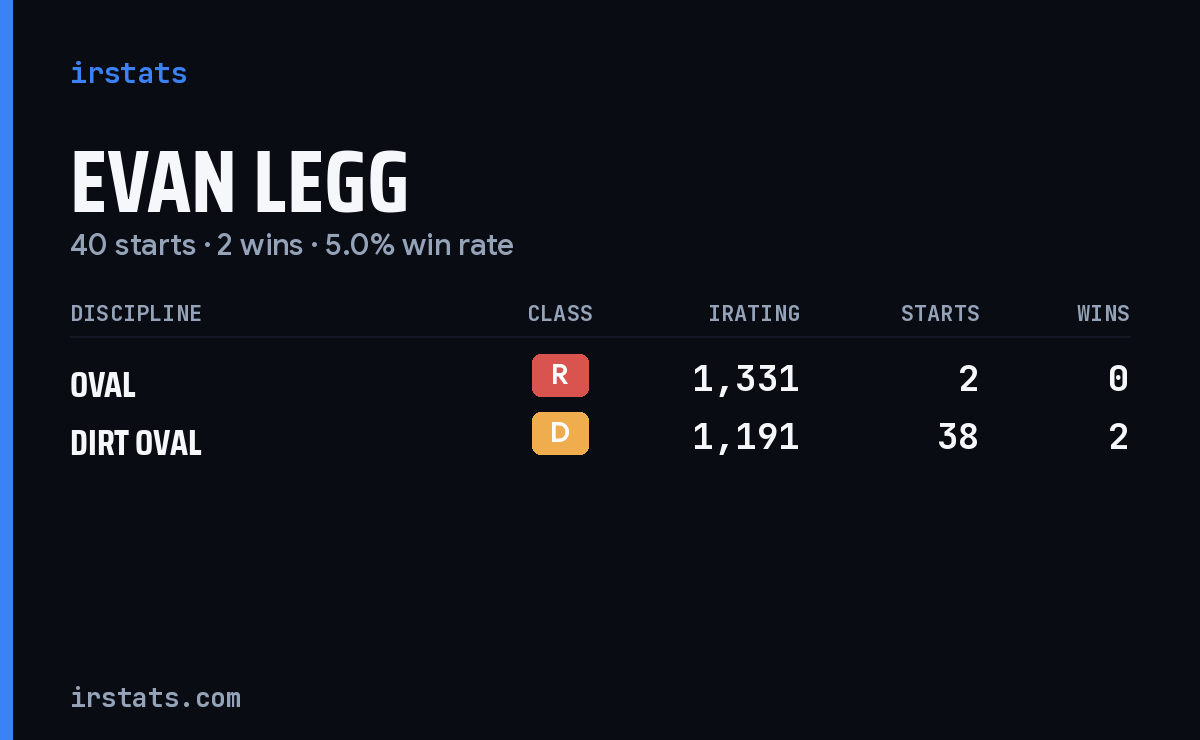 Evan Legg iRacing stats card