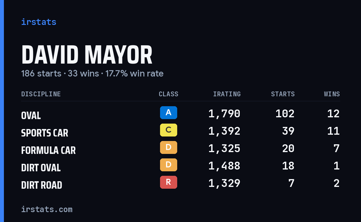 David Mayor iRacing stats card