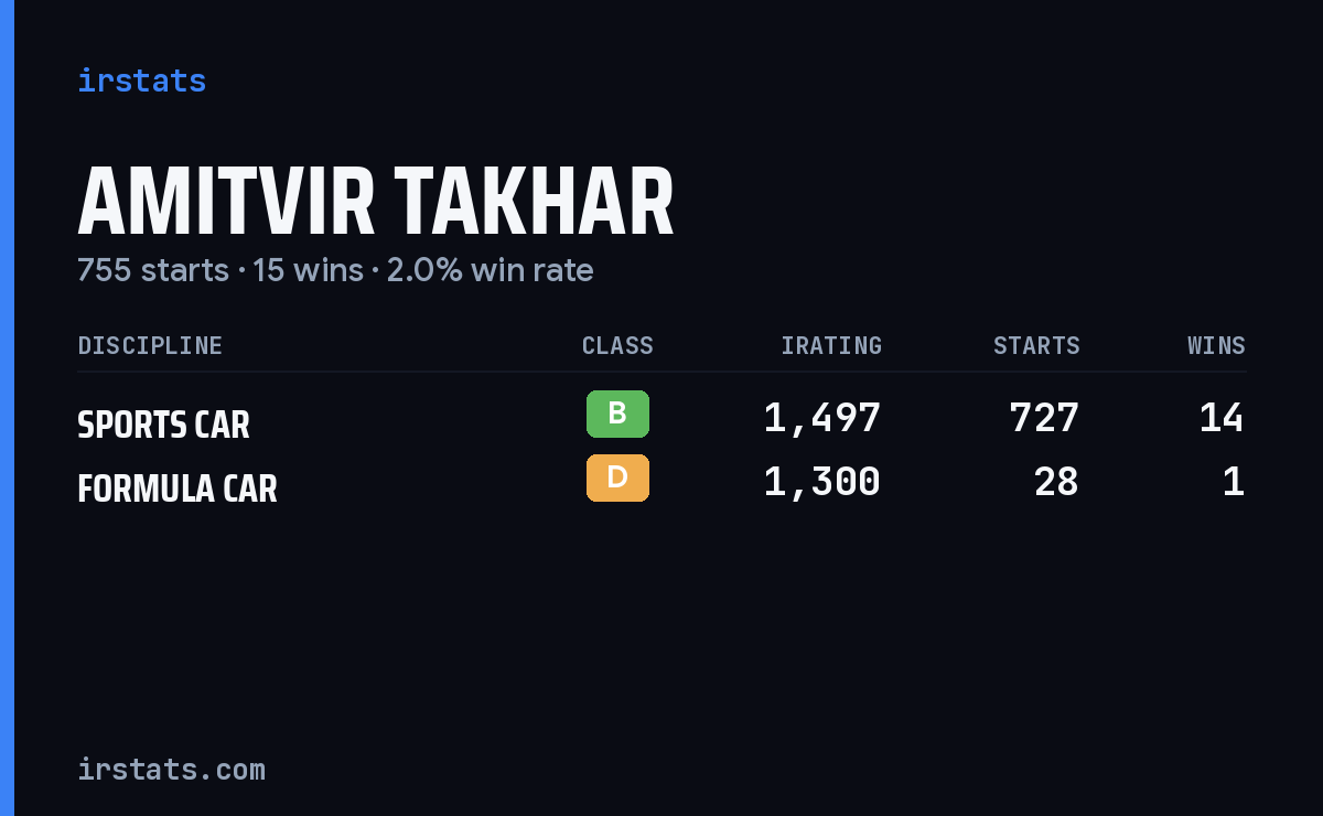 Amitvir Takhar iRacing stats card