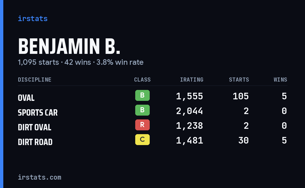 Benjamin B. iRacing stats card