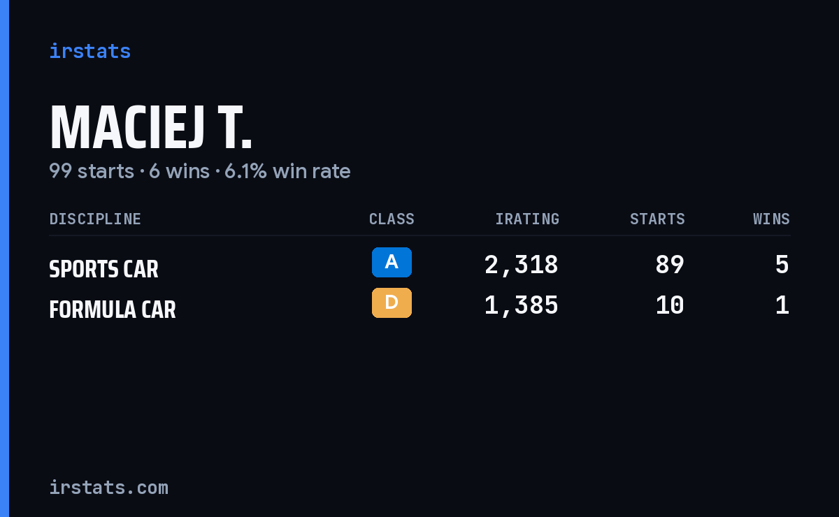 Maciej T. iRacing stats card