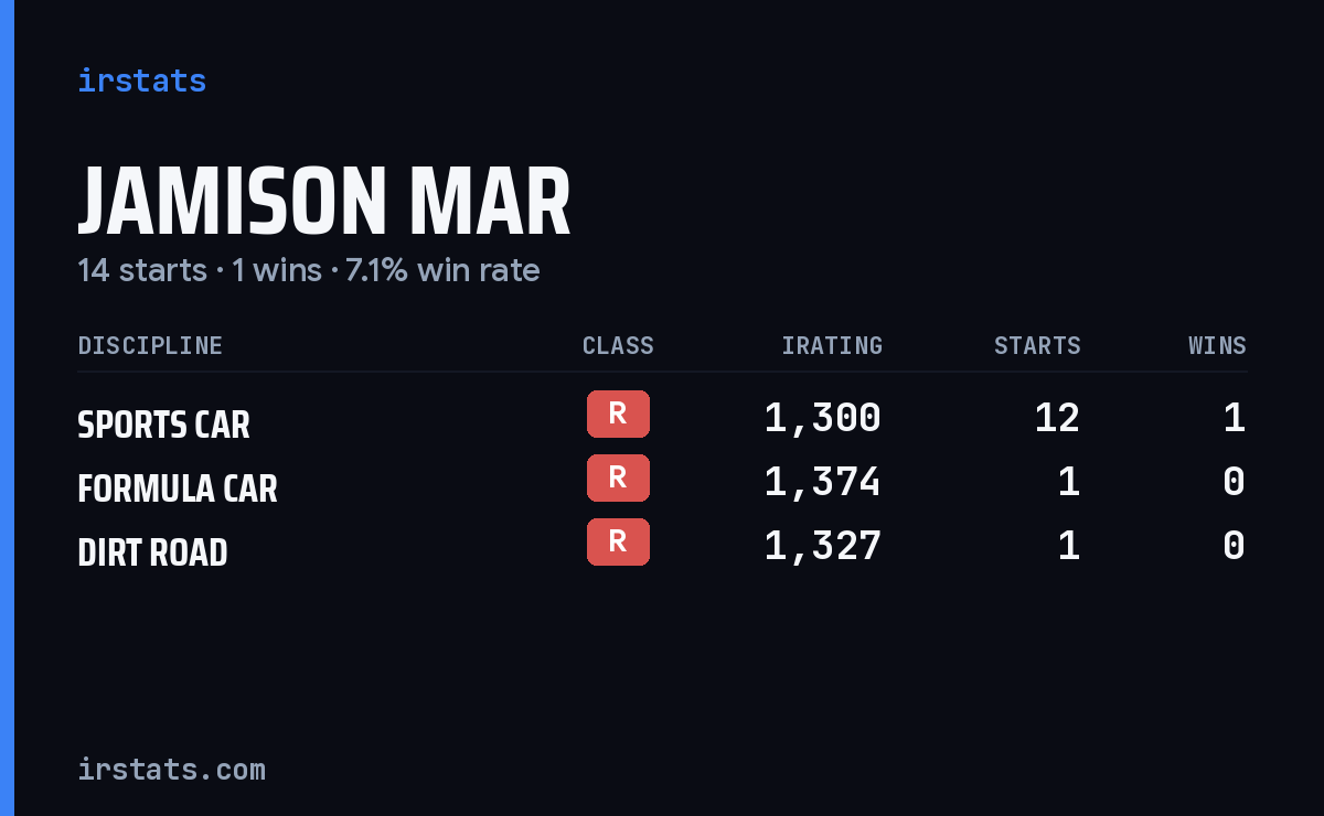 Loading... iRacing stats card