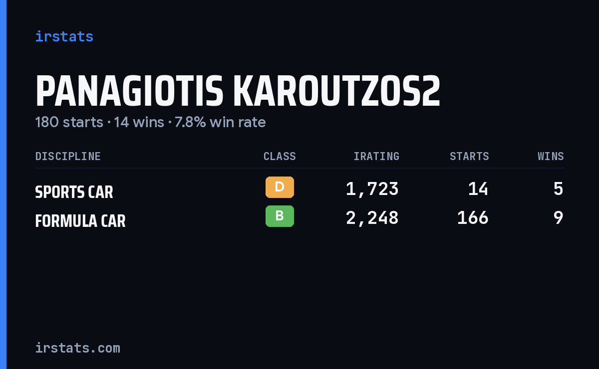 Panagiotis Karoutzos2 iRacing stats card