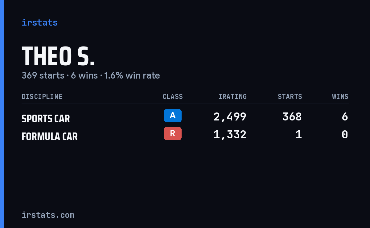 Theo S. iRacing stats card