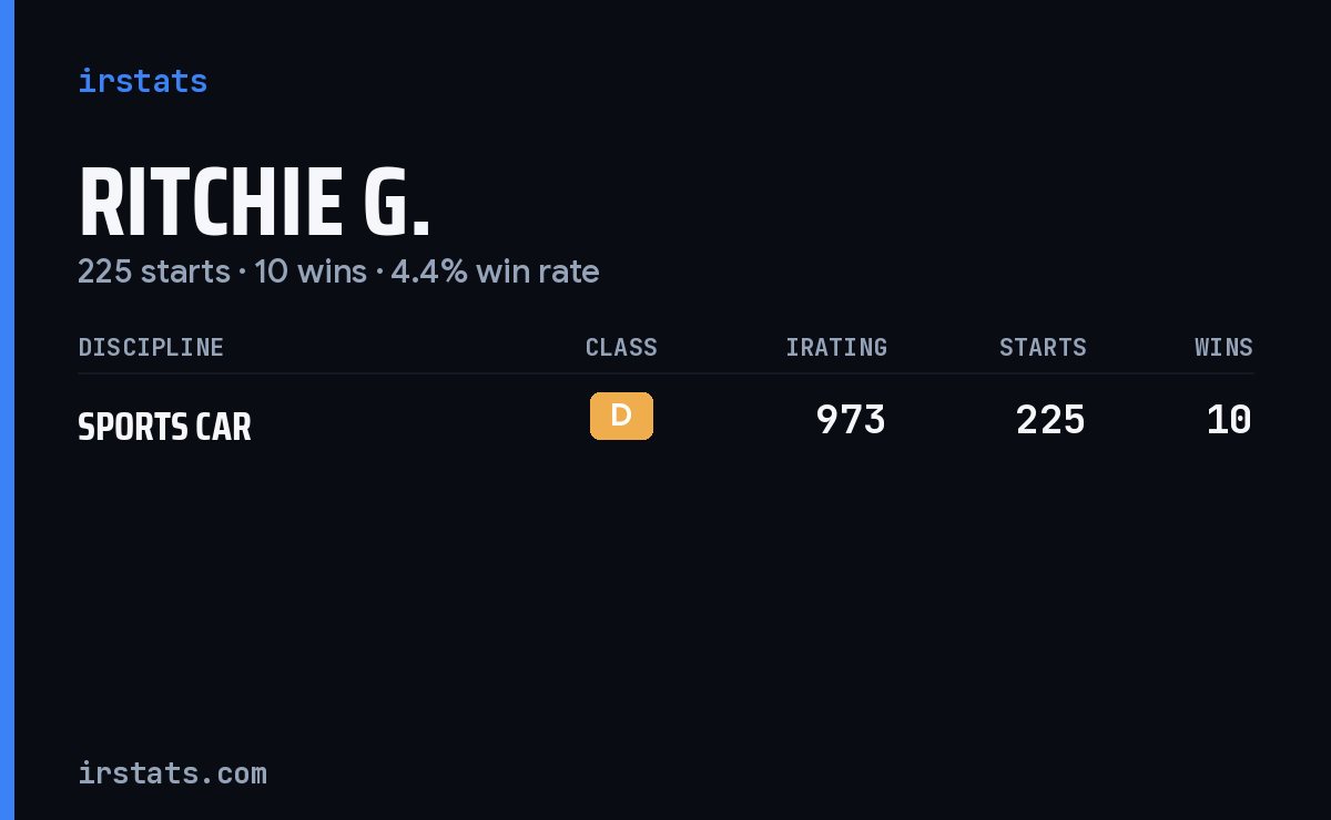 Ritchie G. iRacing stats card
