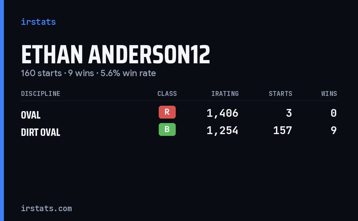 Ethan Anderson12 iRacing stats card