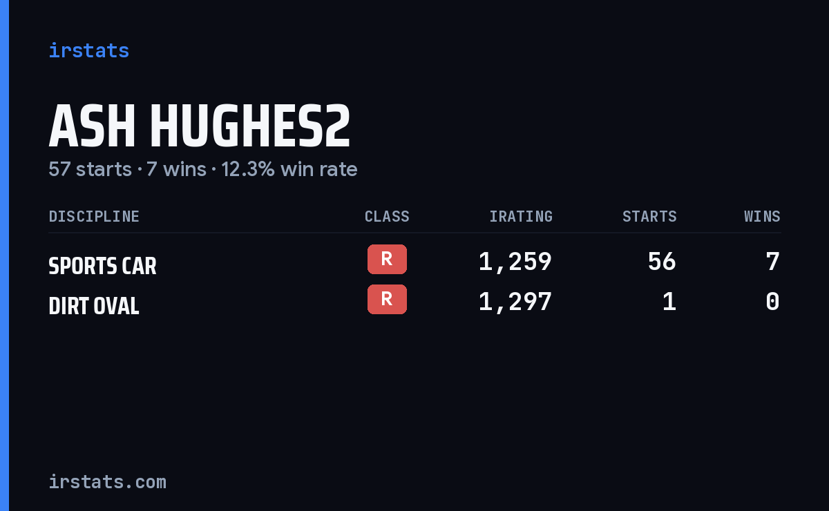 Ash Hughes2 iRacing stats card
