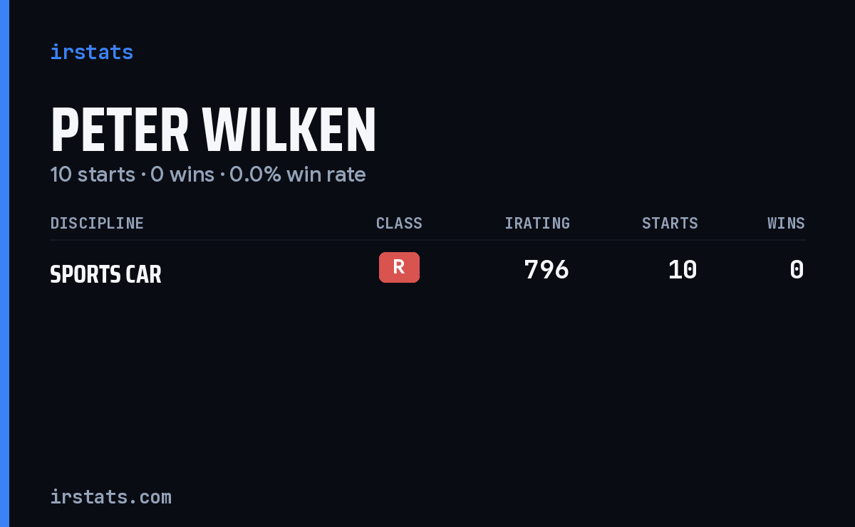 Peter Wilken iRacing stats card