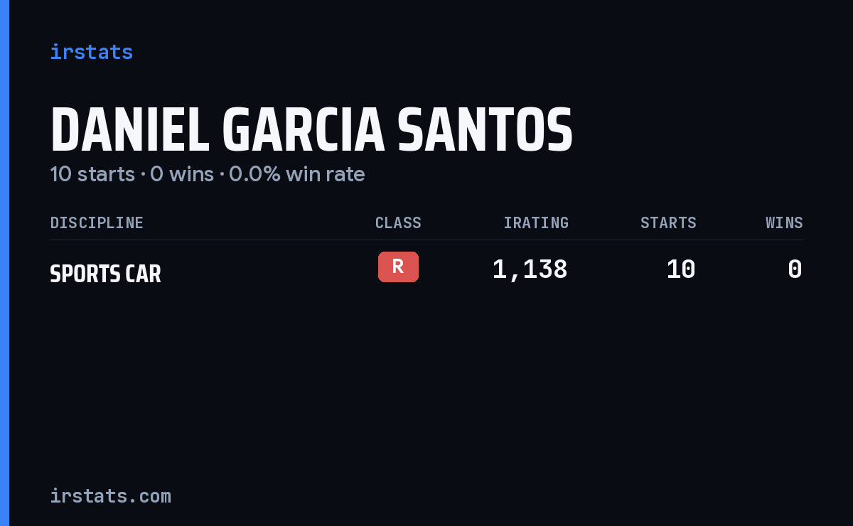 Daniel Garcia Santos iRacing stats card