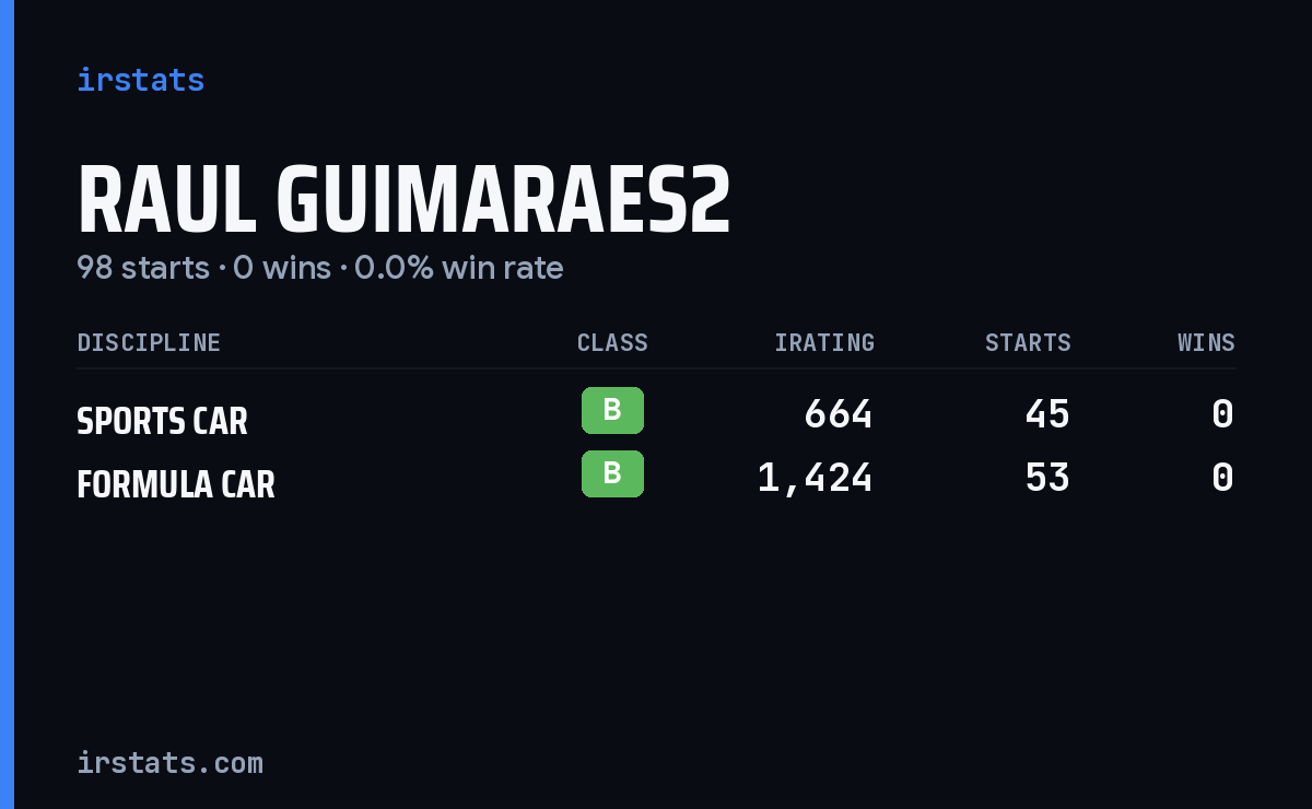 Raul Guimaraes2 iRacing stats card