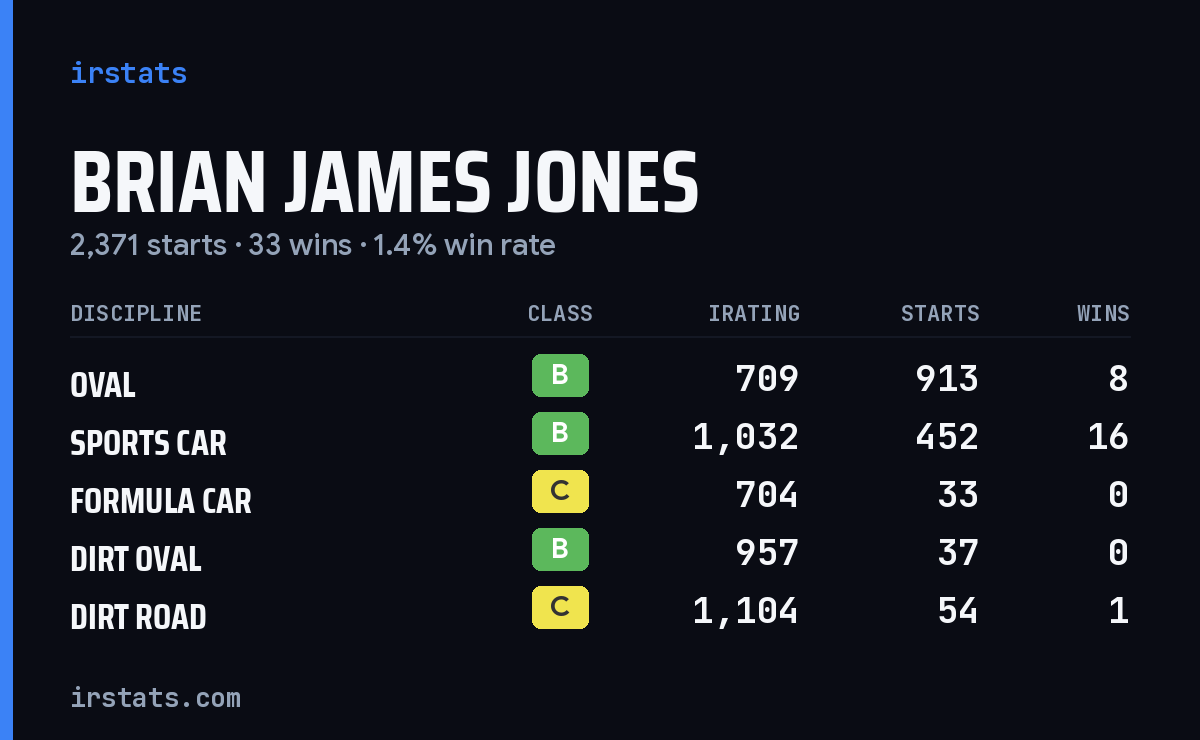 Brian James Jones iRacing stats card