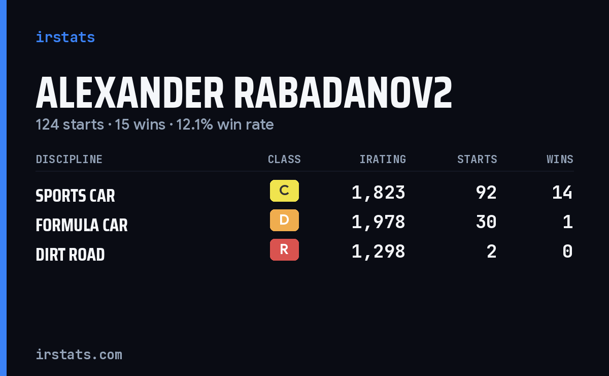Alexander Rabadanov2 iRacing stats card