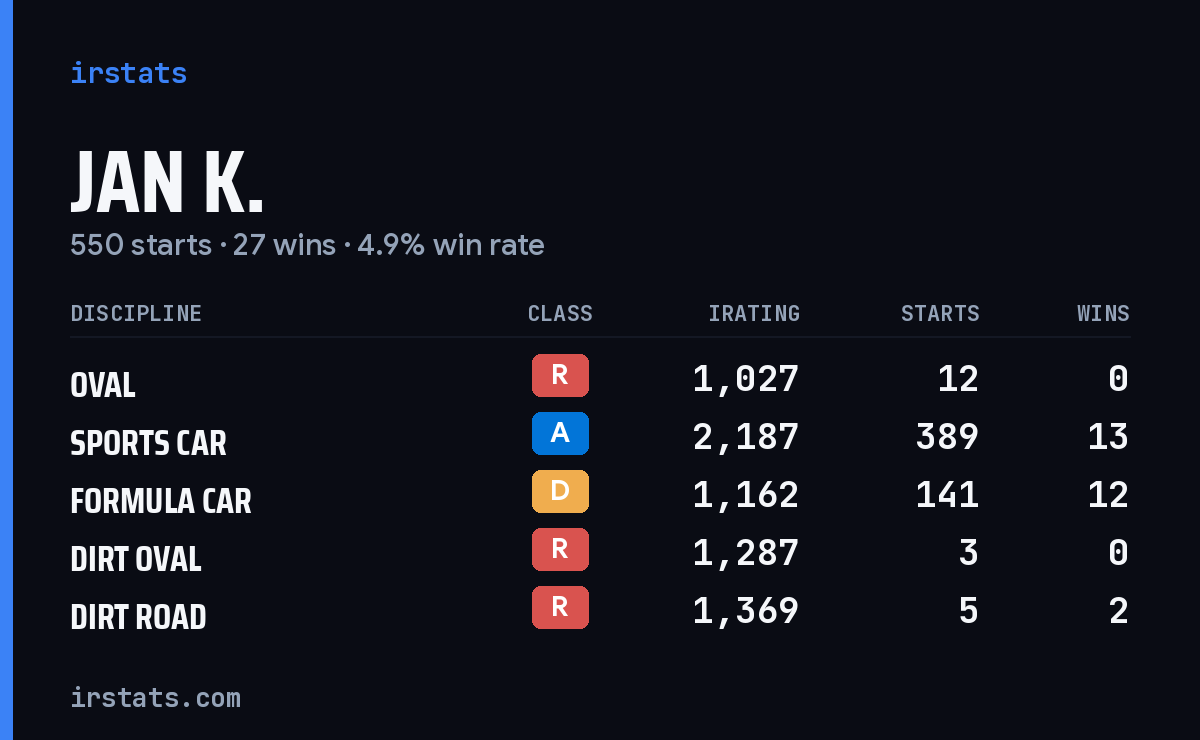 Jan K. iRacing stats card