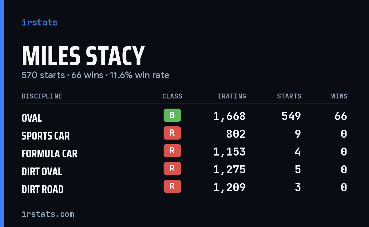 Miles Stacy iRacing stats card