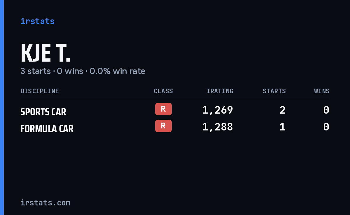 Kje T. iRacing stats card