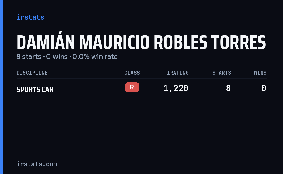 Damián Mauricio Robles Torres iRacing stats card