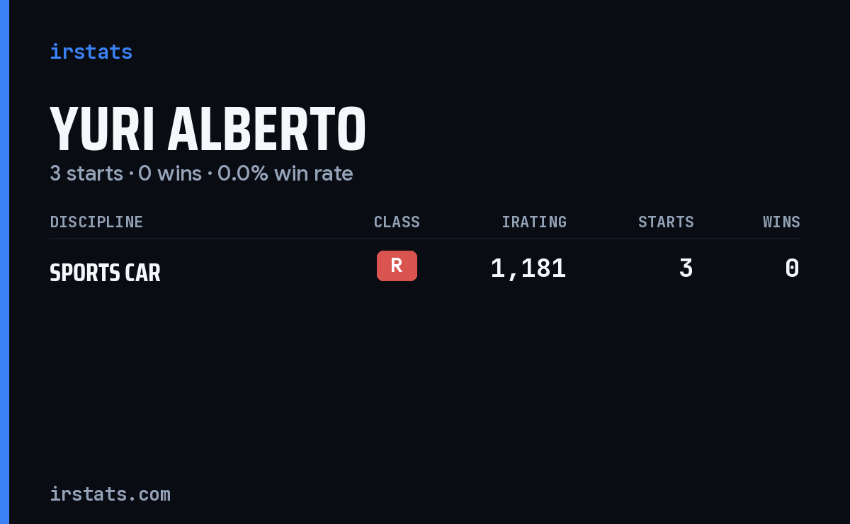 Yuri Alberto iRacing stats card