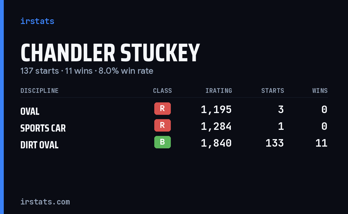 Chandler Stuckey iRacing stats card