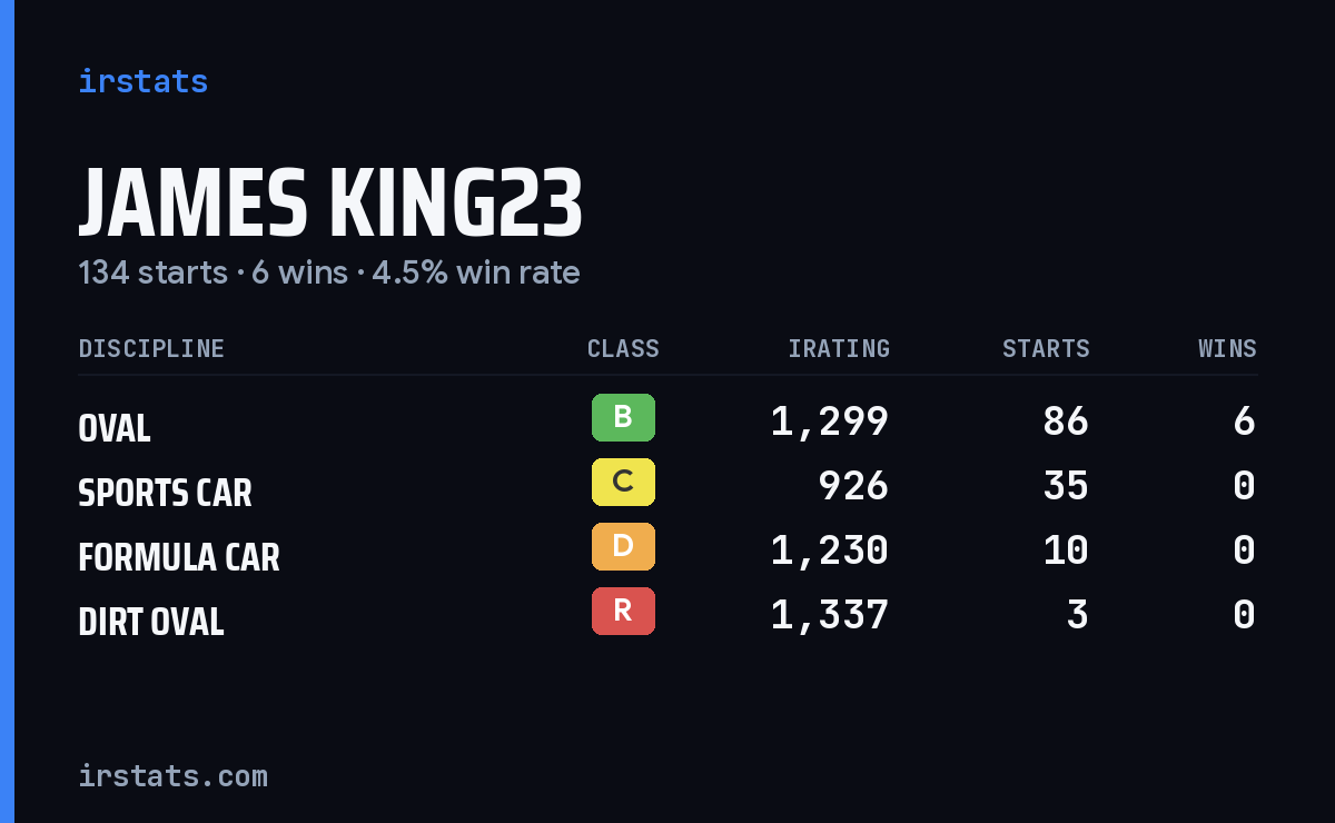 James King23 iRacing stats card