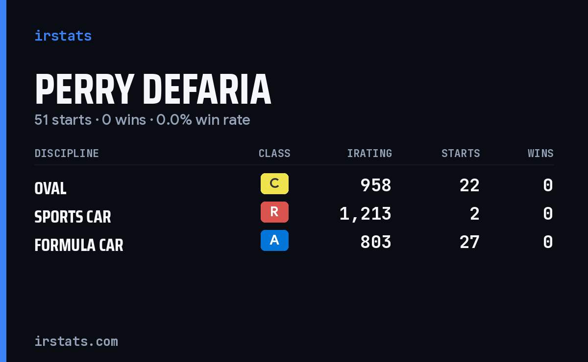 Perry Defaria iRacing stats card
