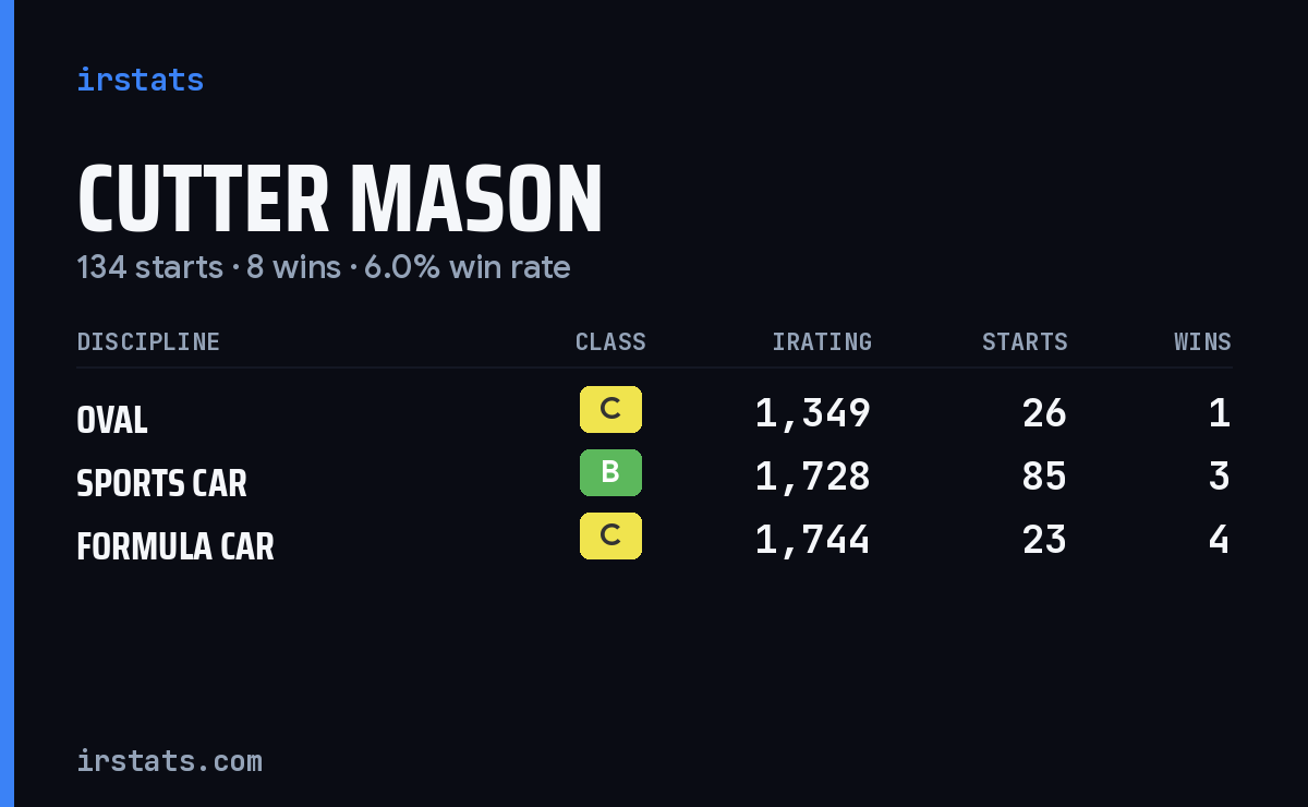 Cutter Mason iRacing stats card