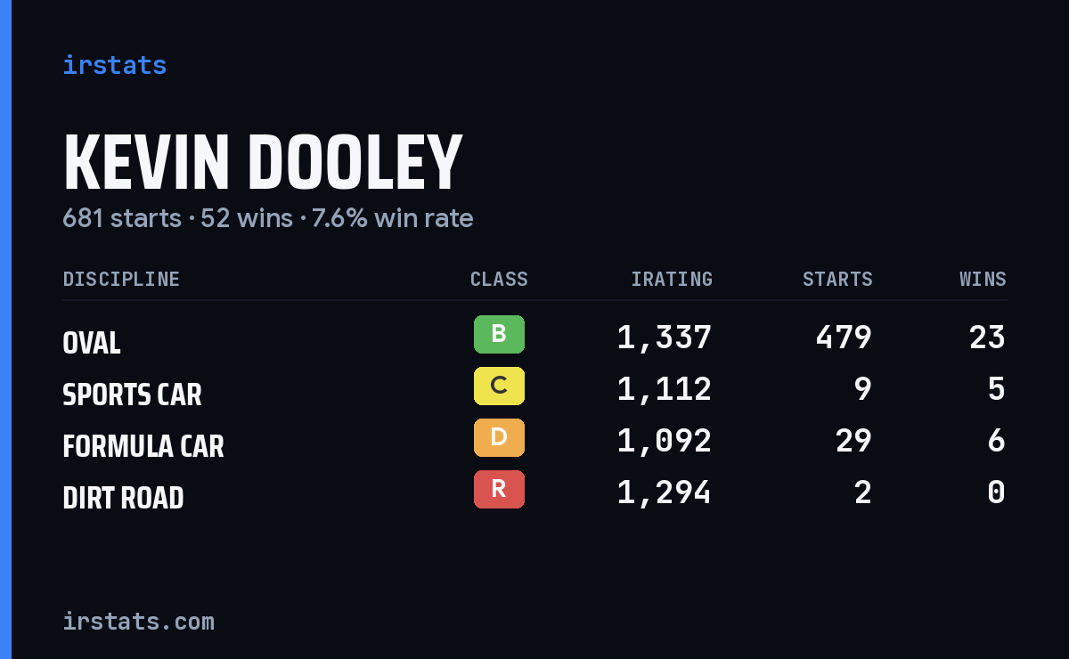 Kevin Dooley iRacing stats card