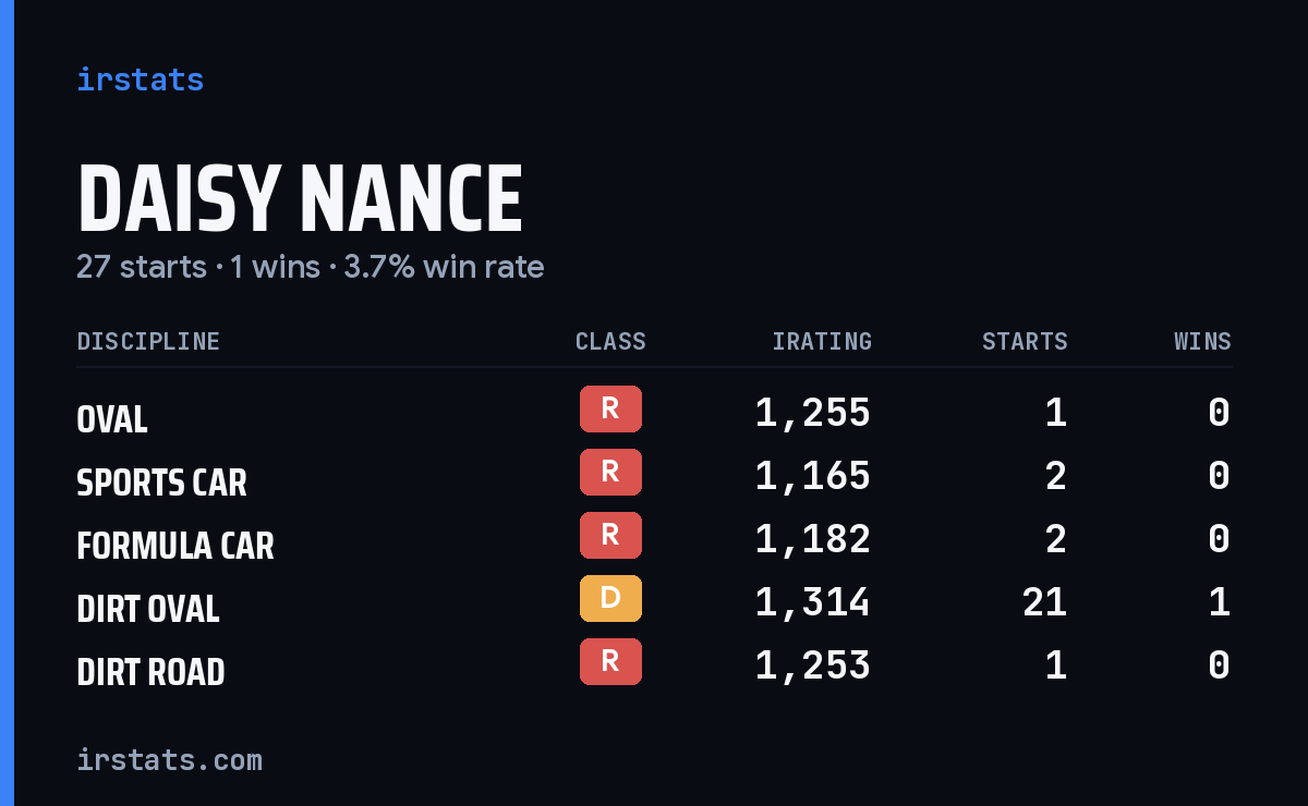 Loading... iRacing stats card
