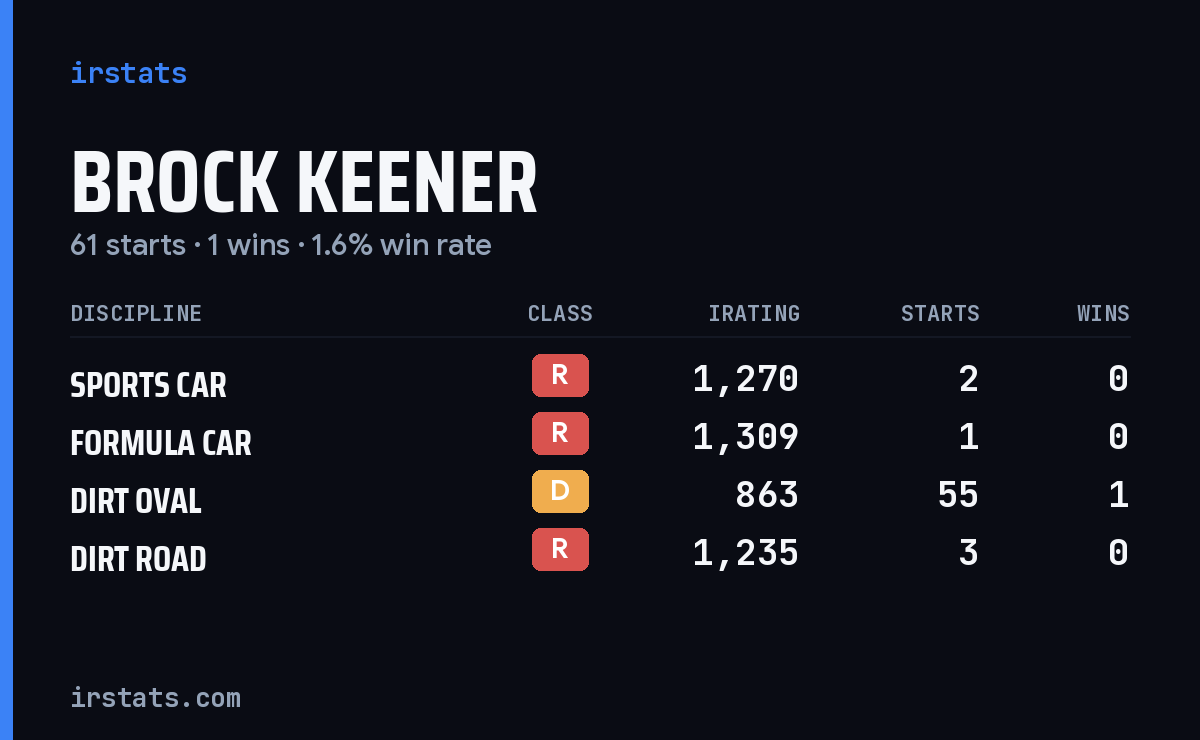 Brock Keener iRacing stats card