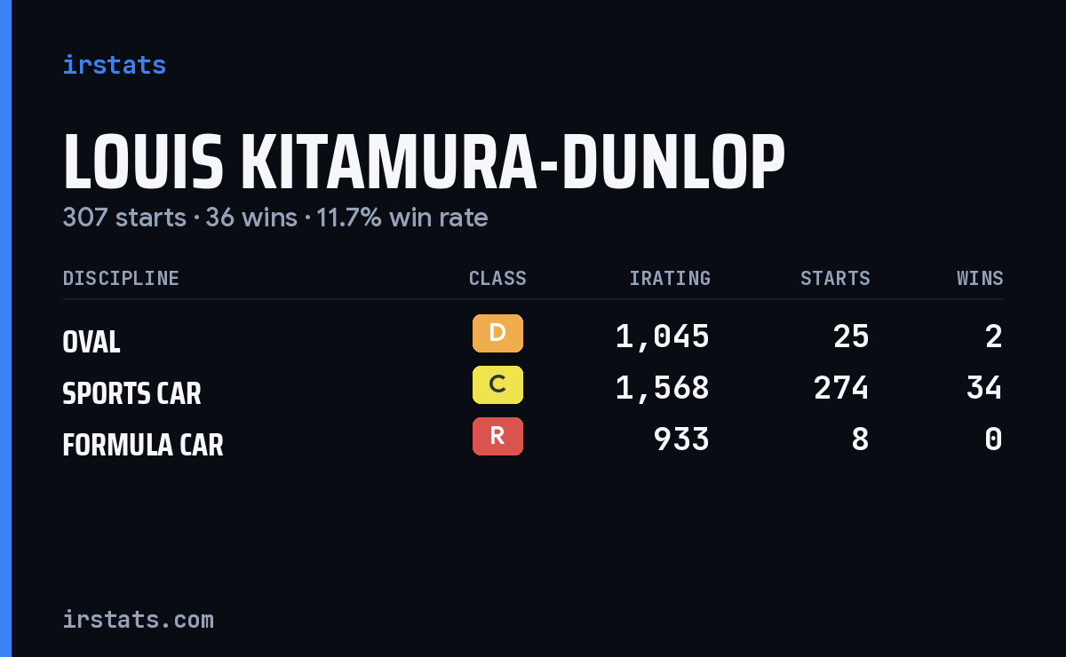 Louis Kitamura-Dunlop iRacing stats card