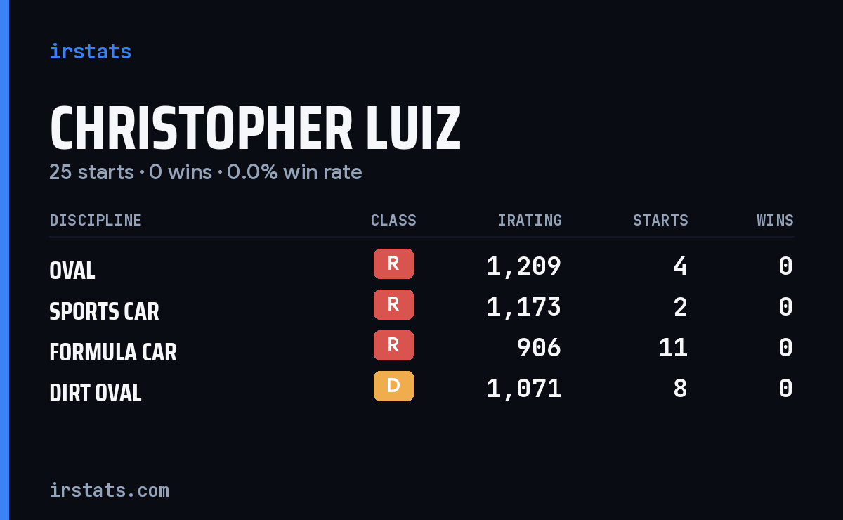 Christopher Luiz iRacing stats card