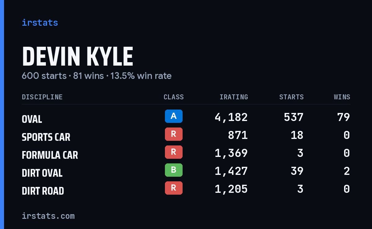 Devin Kyle iRacing stats card