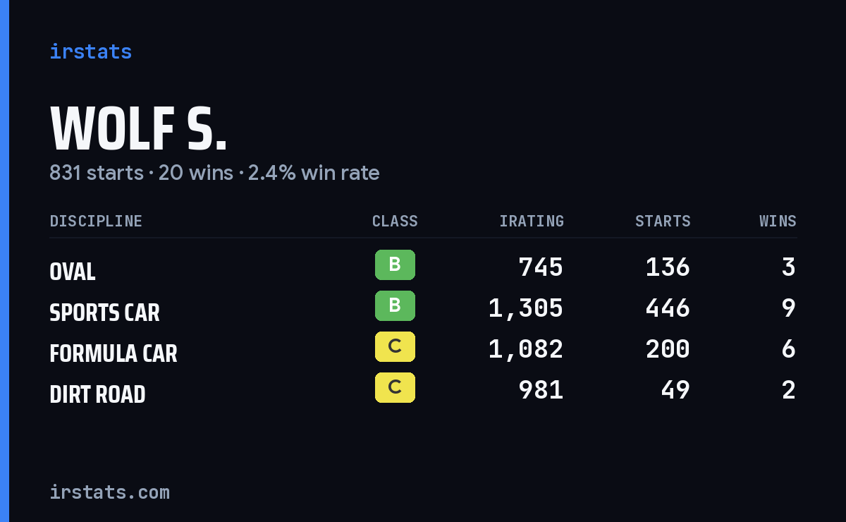 Wolf S. iRacing stats card