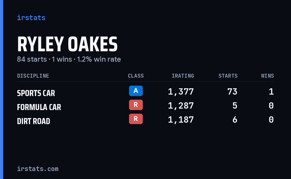 Ryley Oakes iRacing stats card