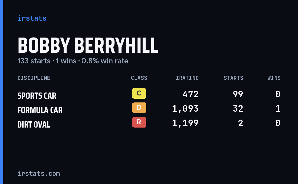 Bobby Berryhill iRacing stats card