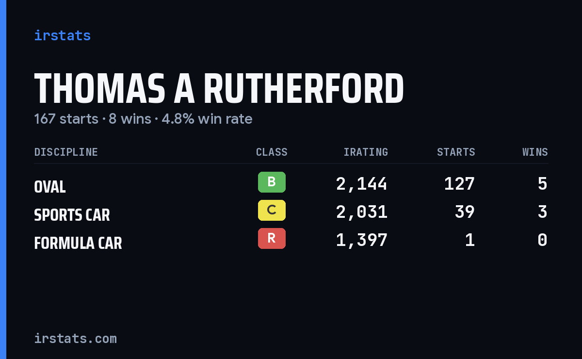 Thomas A Rutherford iRacing stats card