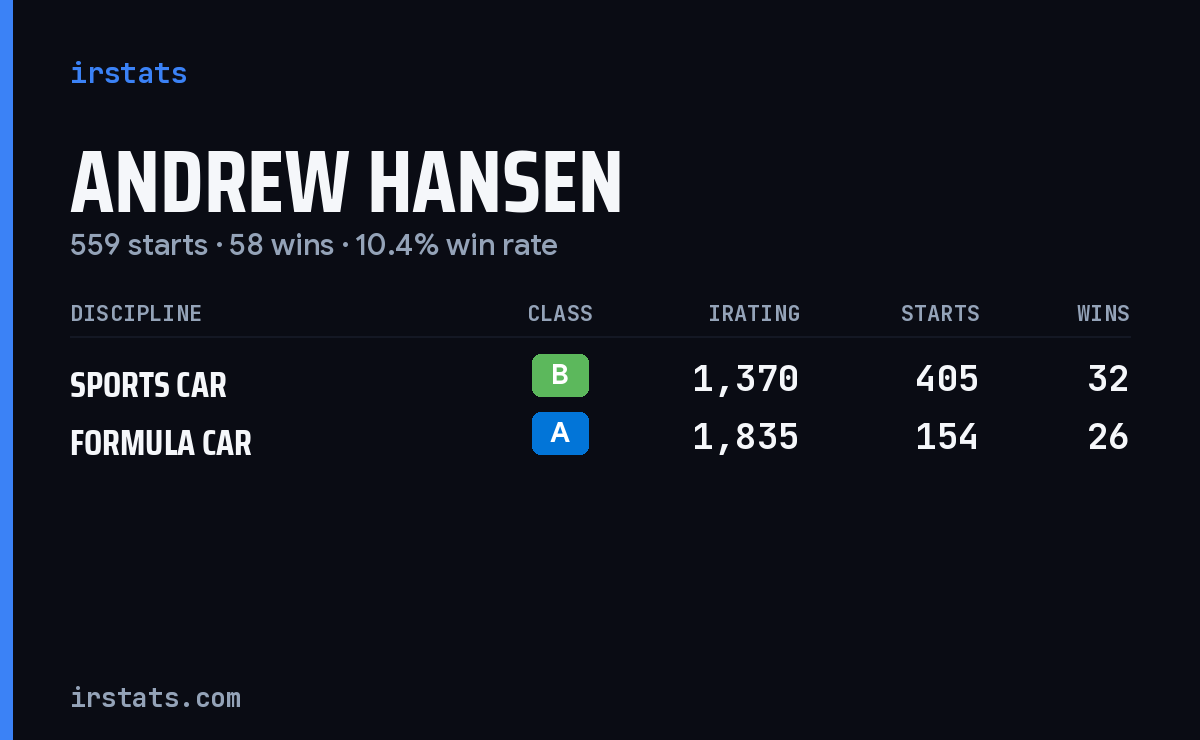 Andrew Hansen iRacing stats card